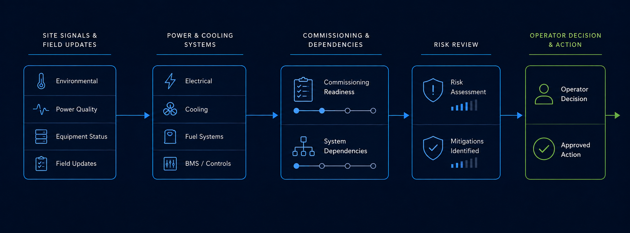 Dark technical flow connecting site signals and system context to consequences, options, and a human-owned decision.