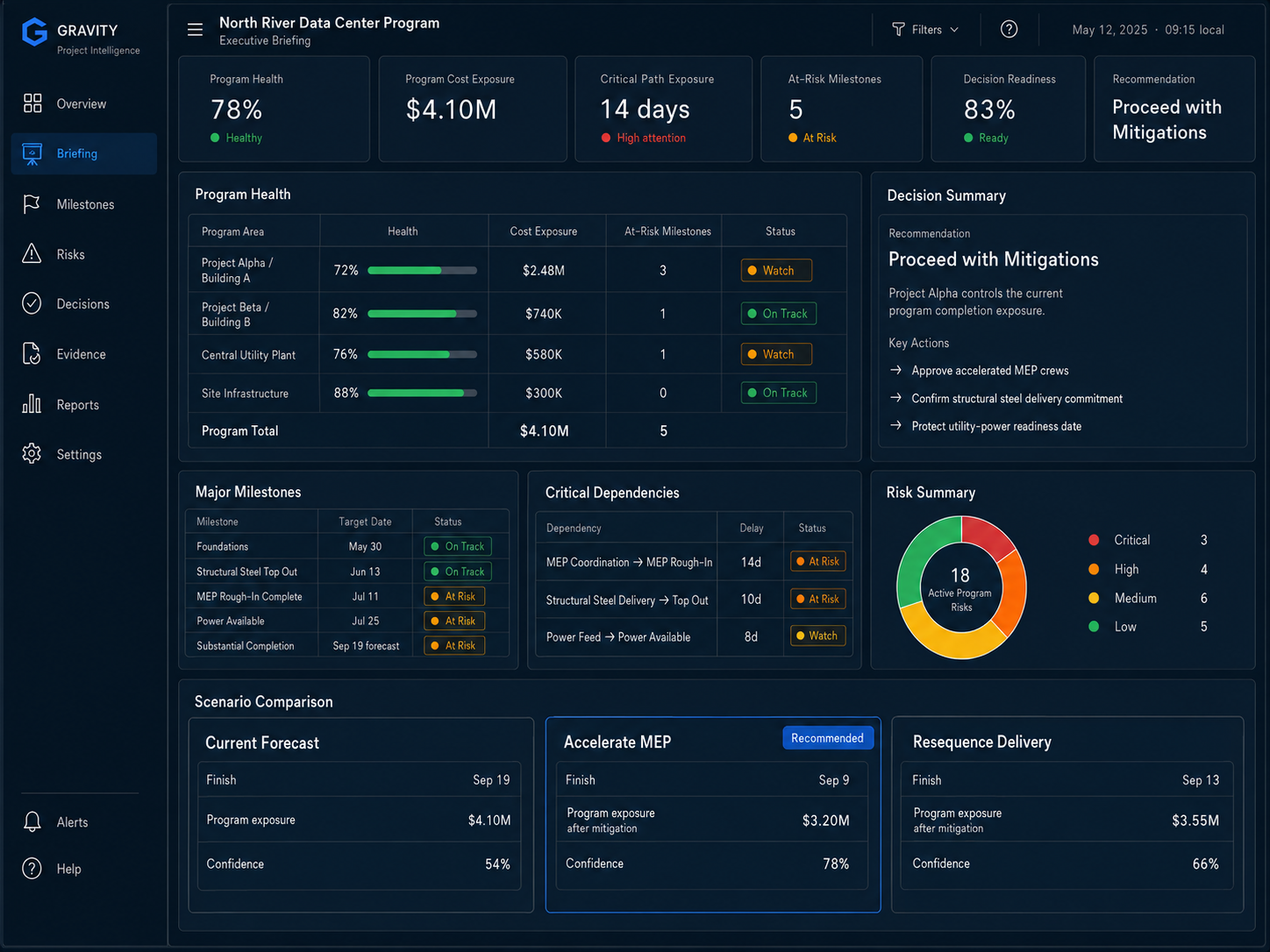 Illustrative dark Gravity briefing interface showing project health, milestones, dependencies, and response options.